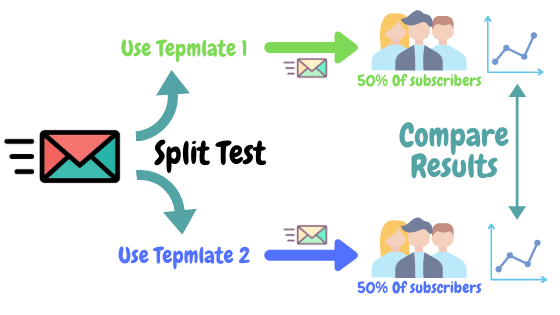 Test fractionné A/B par e-mail