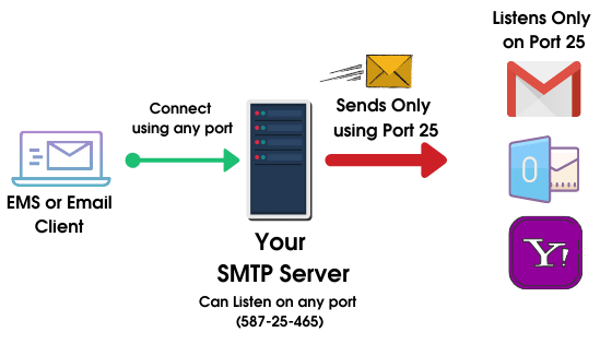 Configurer le port du serveur SMTP 25