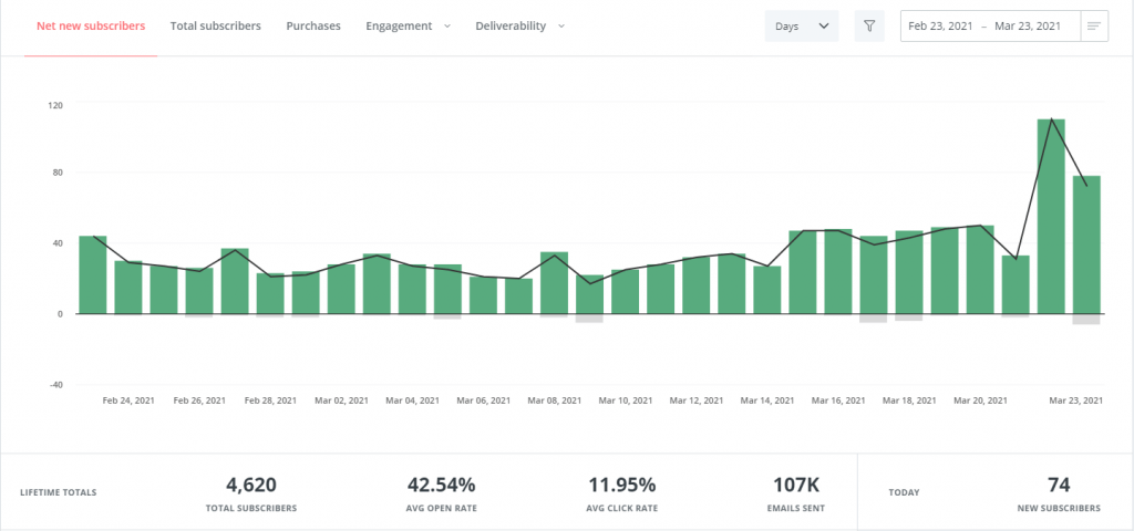 แดชบอร์ด H-educate convertkit