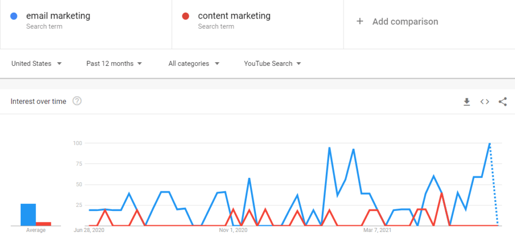 Google Trends für die Youtube-Keyword-Recherche