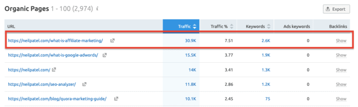 Paginile cu cele mai bune performanțe obțineți trafic cu SEMRush