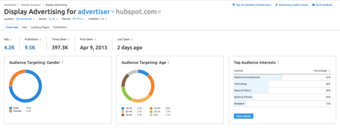 Strategiile de publicitate Hubspot