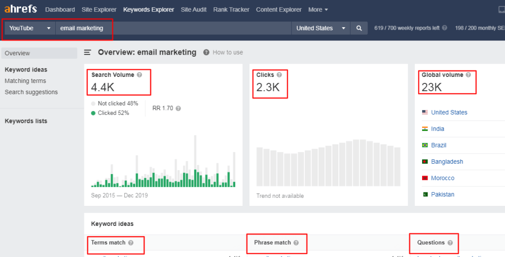 Ahrefs 关键字工具