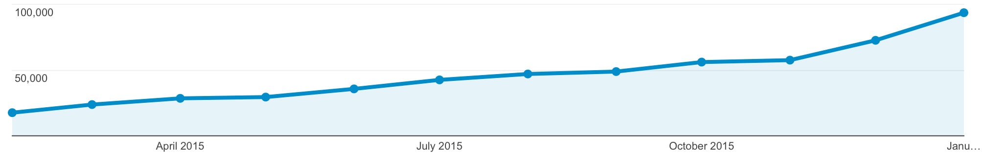 2015 إحصائيات حركة المرور مراجعة SEMrush