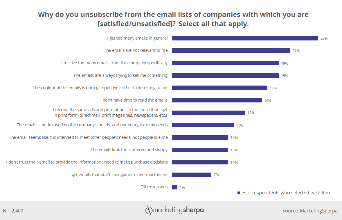 Qual è un buon tasso di apertura delle email per il 2020 e perché le persone si cancellano?