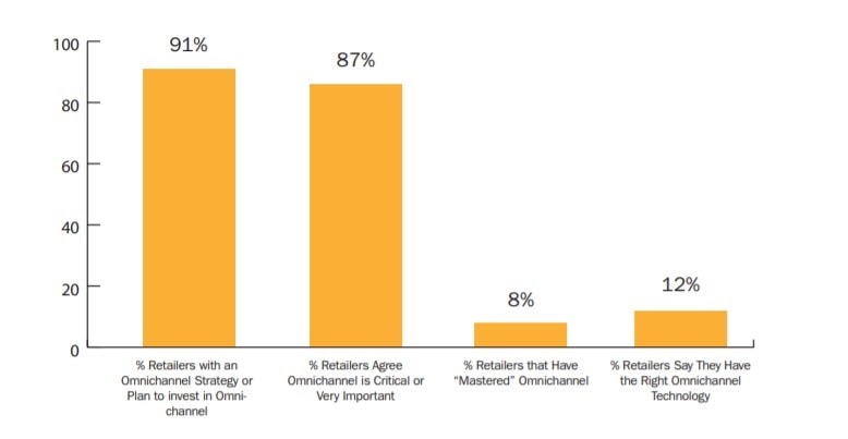 Omnichannel-Einzelhandelsstrategie