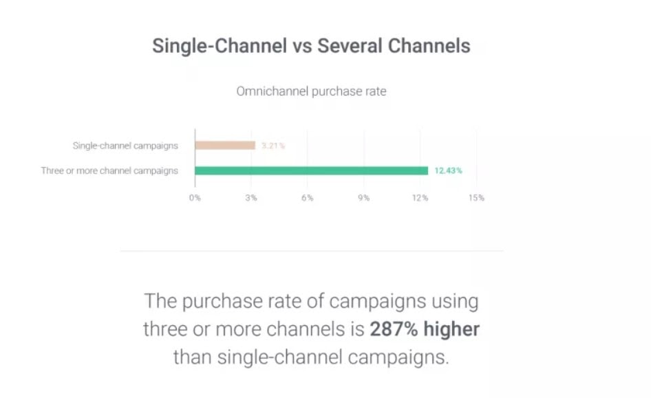 Single-Channel- vs. Multi-Channel-Marketing