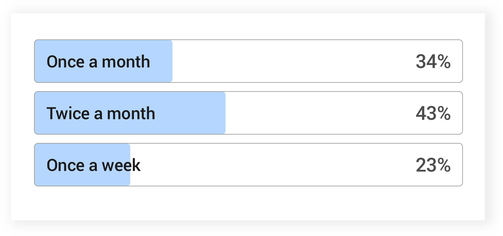 Ayda bir: %34; Ayda iki kez: %43, Haftada bir: %23