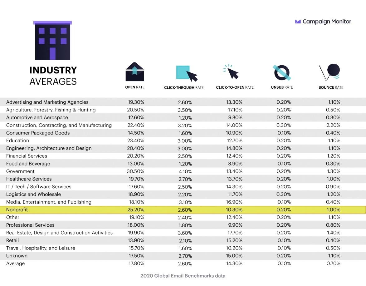 tabela de benchmarks de médias da indústria de email marketing