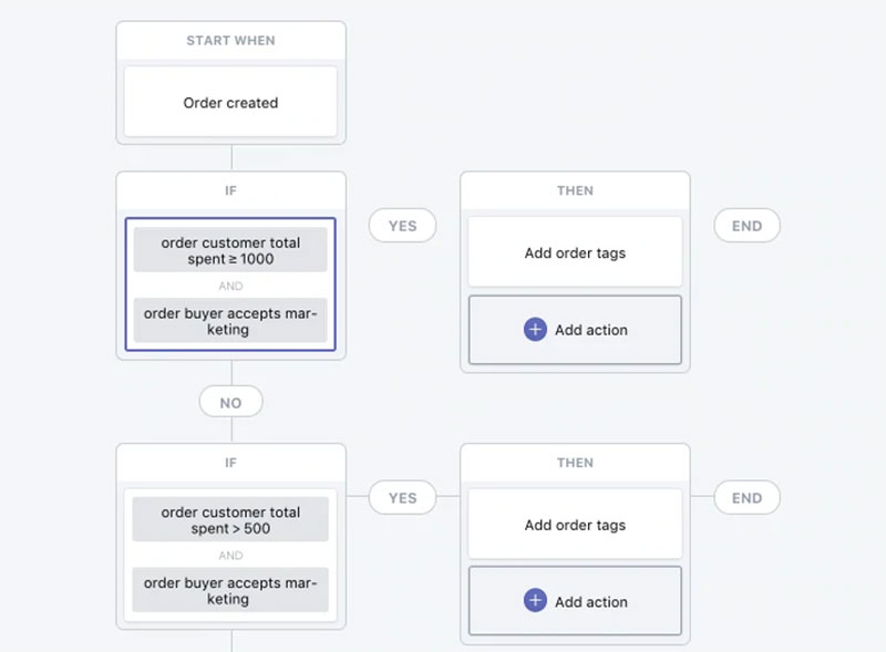 Shopify Поток