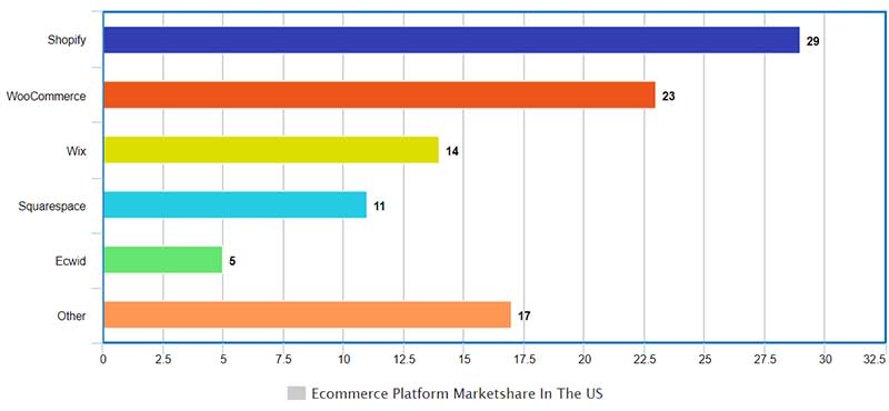 Shopify Marketshare 미국