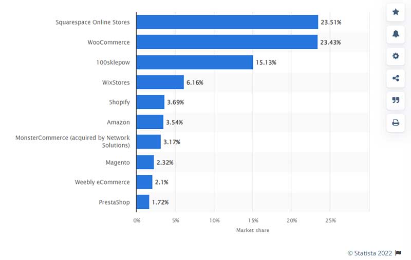 Cuota de mercado de Shopify