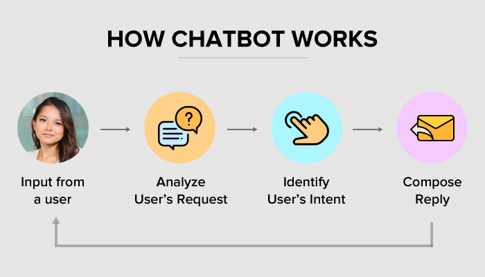 Come funziona il chatbot