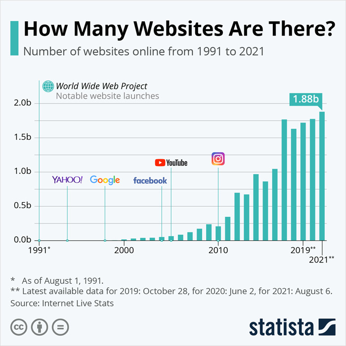 Quanti siti web ci sono