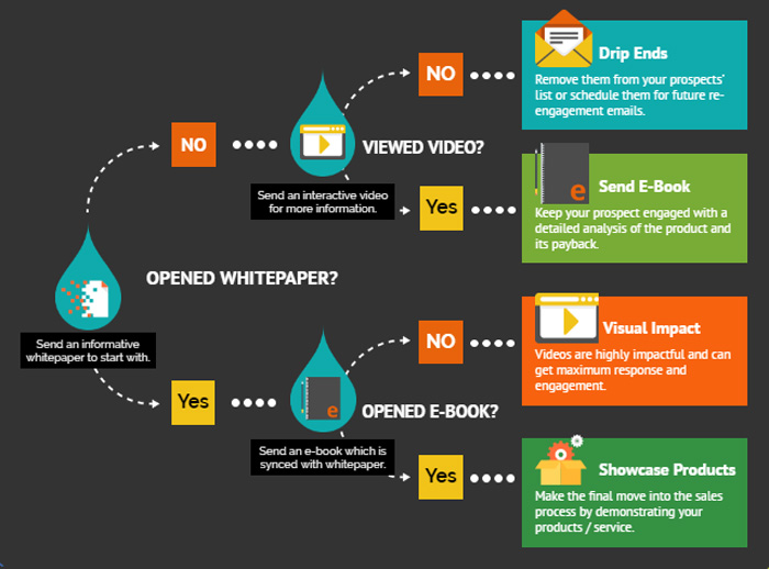 แคมเปญ Drip Marketing ทำงานอย่างไร