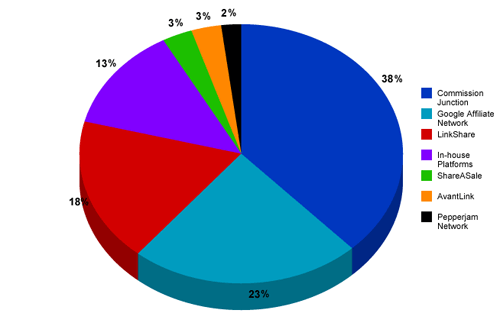 Wie viel können Sie mit Affiliate-Marketing verdienen? (2020)