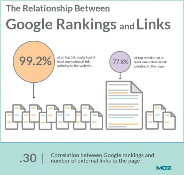 การจัดอันดับของ Google และความสัมพันธ์ของลิงก์