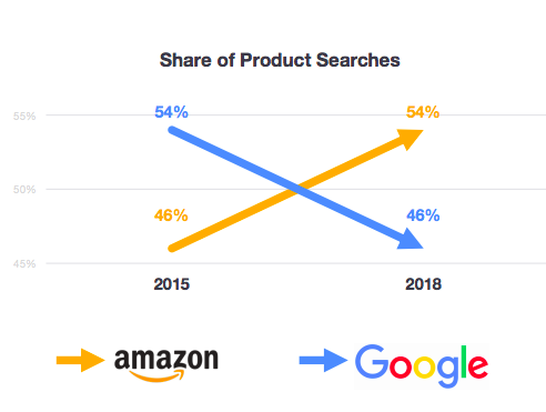 amazon büyüyor google arama payı hakimiyetinde düşecek mi