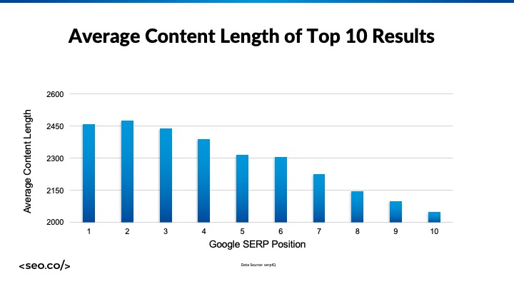 ความยาวเนื้อหาเฉลี่ยของผลลัพธ์ 10 อันดับแรกใน google