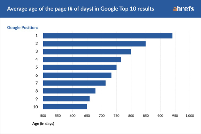 età del posizionamento delle pagine web