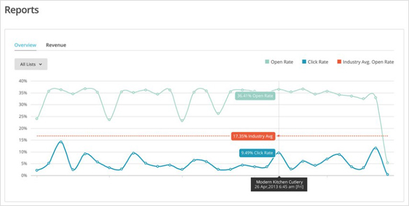 mailchimp reports