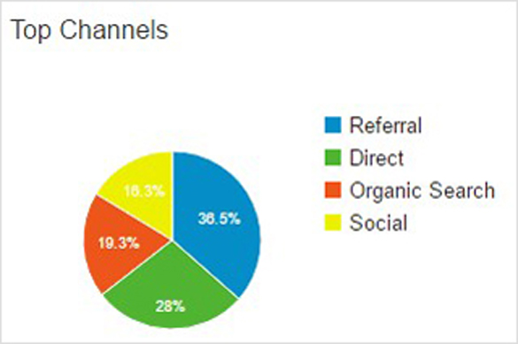 top channels