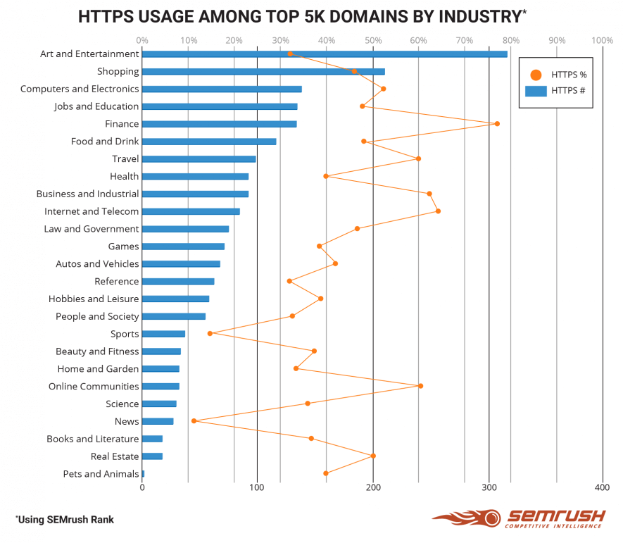 certificato SSL https vs statistiche http