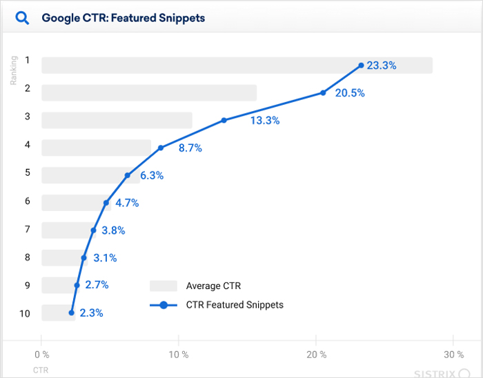 مقتطفات Google CTR المميزة