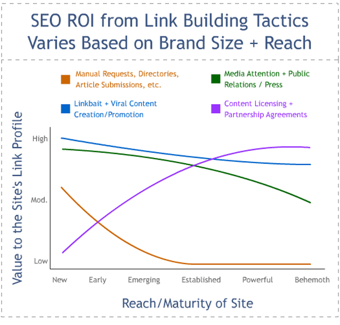 SEO ROI من Link Building