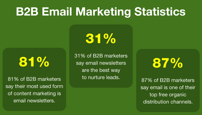 B2B 电子邮件营销统计