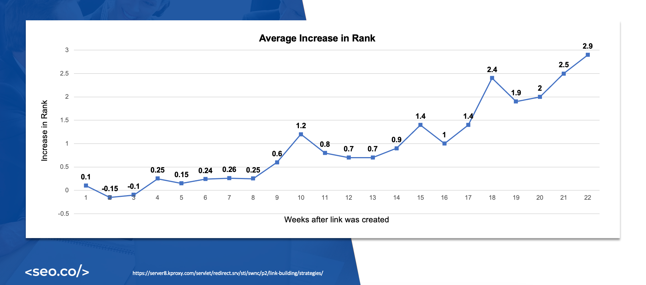 aumento del ranking da strategie di link building