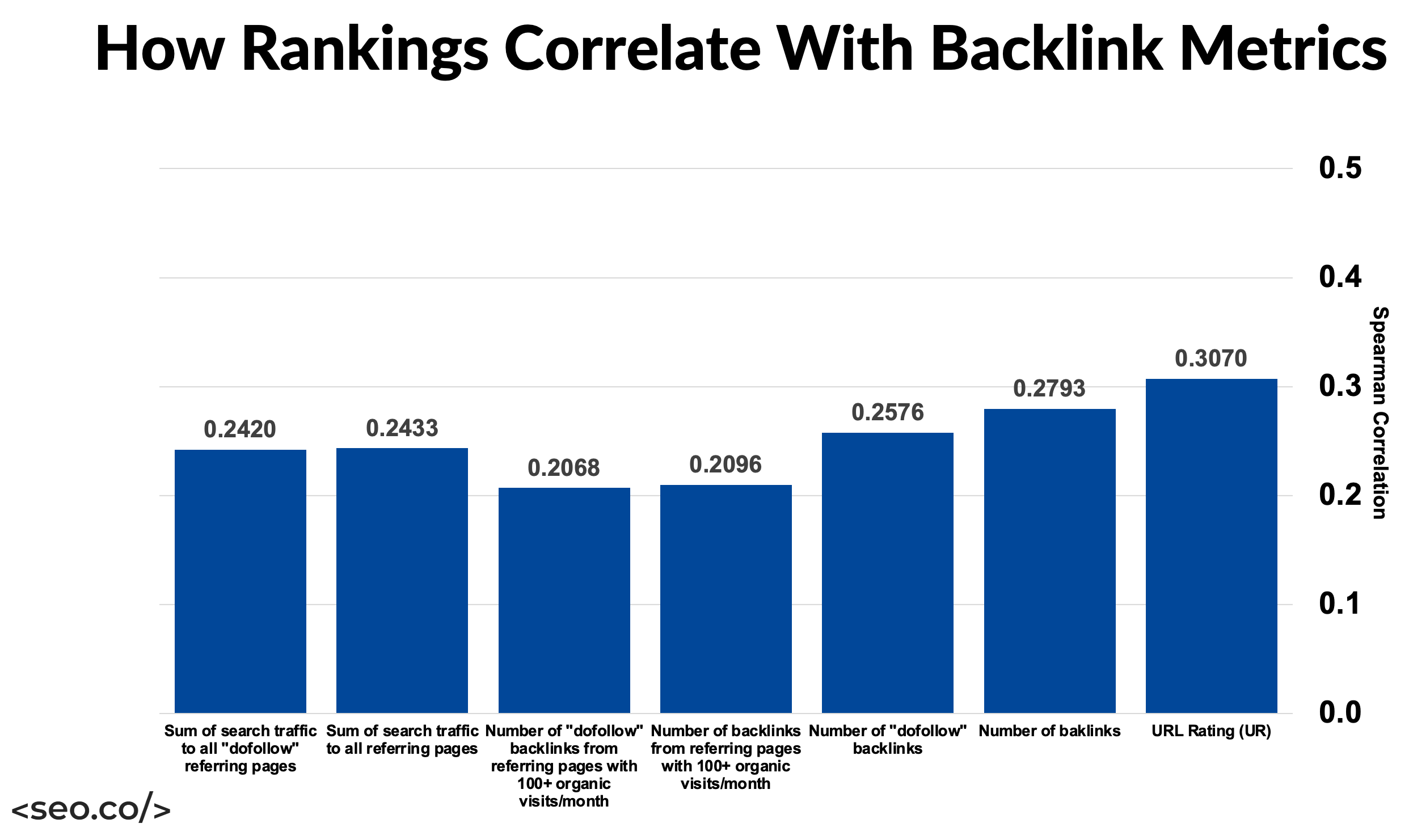 correlazione tra backlink e ranking di Google Grafico grafico SEO