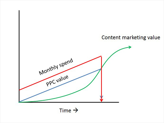 content marketing value