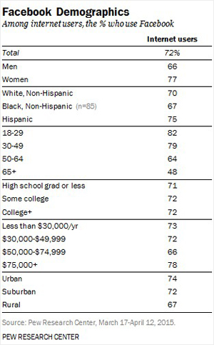 facebook demographics