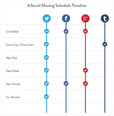 social sharing schedule