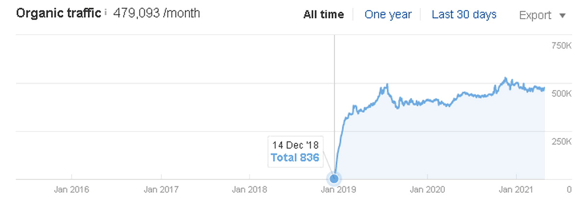 有机流量 Ahrefs 截图