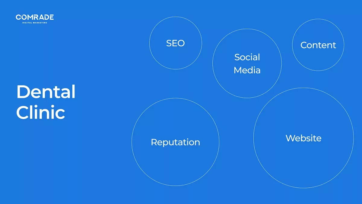 Стоматологический маркетинг веб-сайта