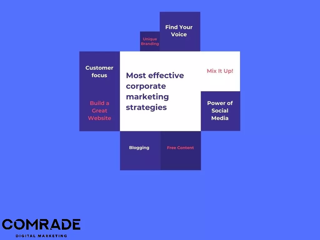 Najskuteczniejsze korporacyjne strategie marketingowe