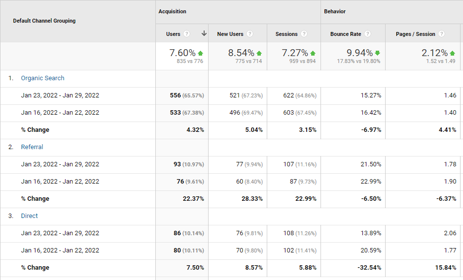 statistiche di Google