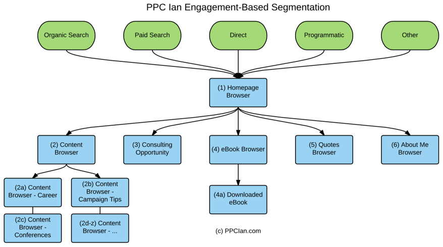 ppc-ian-segmentazione basata sul coinvolgimento