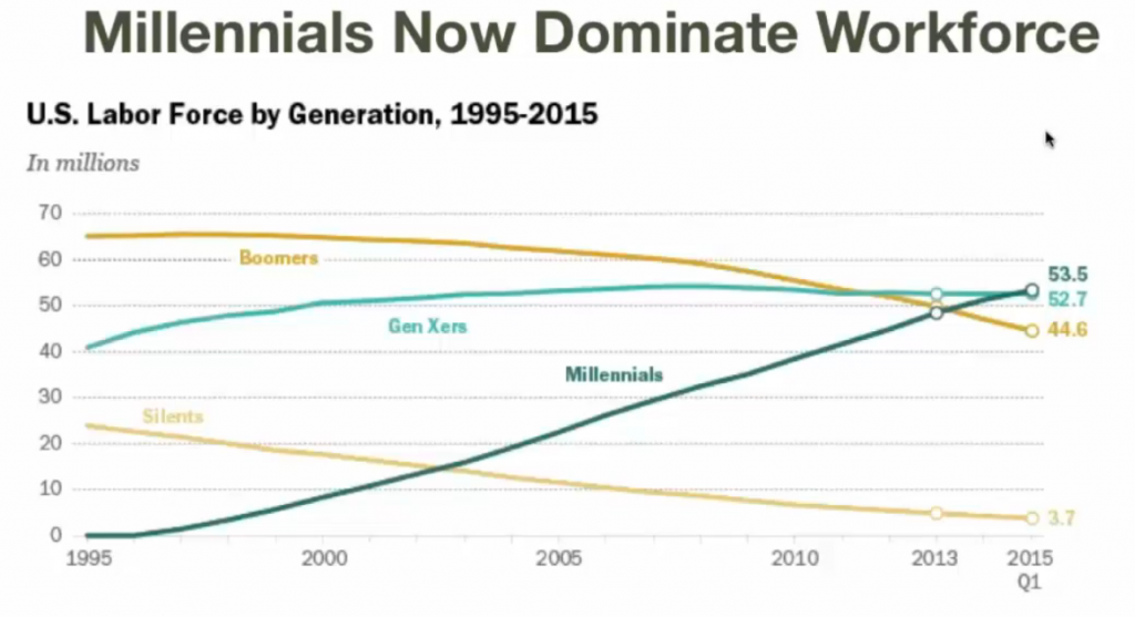 밀레니얼 세대가 노동력을 지배하다