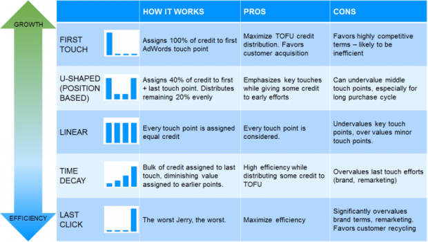 لقطة شاشة لجدول إحالة AdWords من Search Engine Land