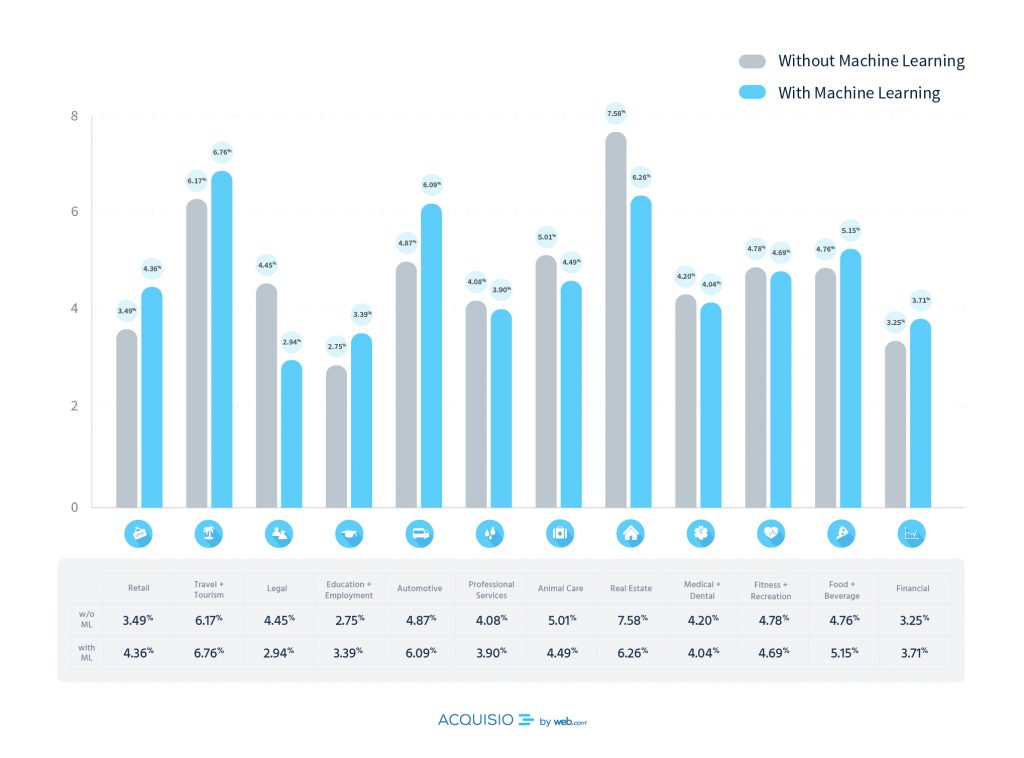 متوسط ​​نسبة النقر إلى الظهور (CTR) Google AdWords Benchmarks 2018