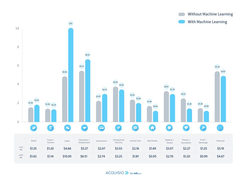 متوسط ​​تكلفة النقرة (CPC) في Google AdWords Benchmarks 2018