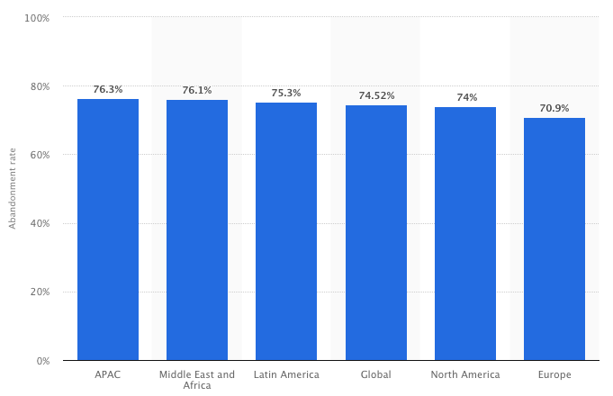 statista 장바구니 포기 그래프