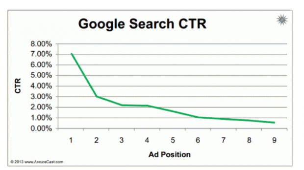 Gráfico de relación entre el CTR promedio y la posición del anuncio