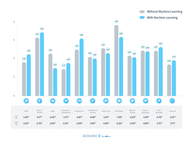 CTR promedio por industria de la infografía de Acquisio