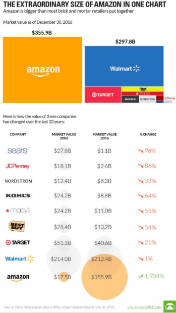 Amazon의 성장에 대한 데이터 스크린샷