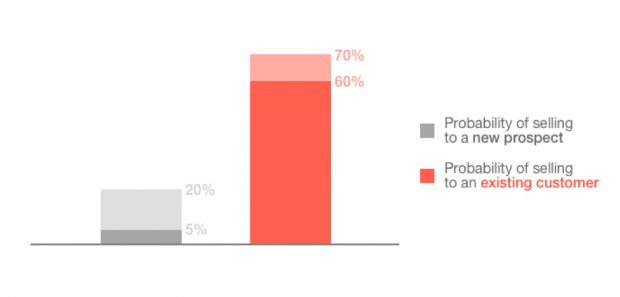 기업이 기존 고객에게 판매하는 것이 더 쉽다는 것을 보여주는 연구의 스크린샷