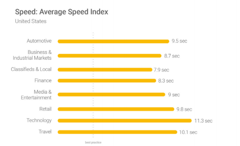 captura de pantalla del índice de velocidad promedio de velocidad